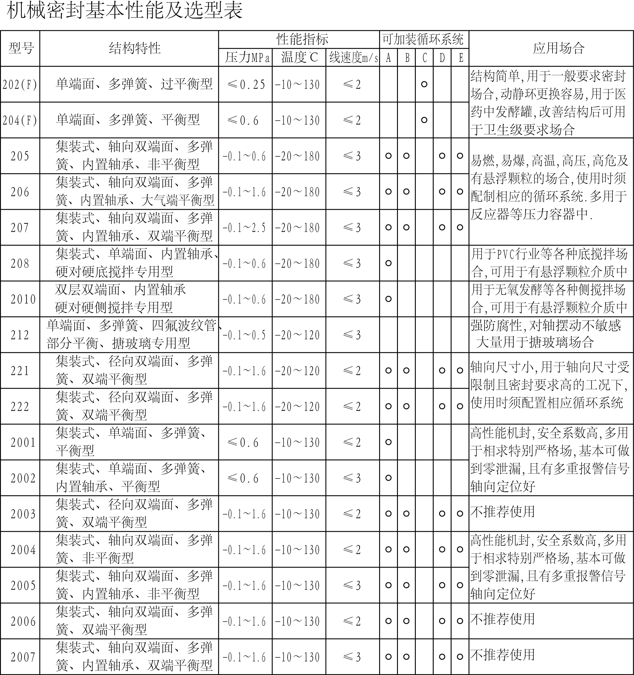   202.202F.202FF.204.204F204FF型医药发酵罐机械密封图1