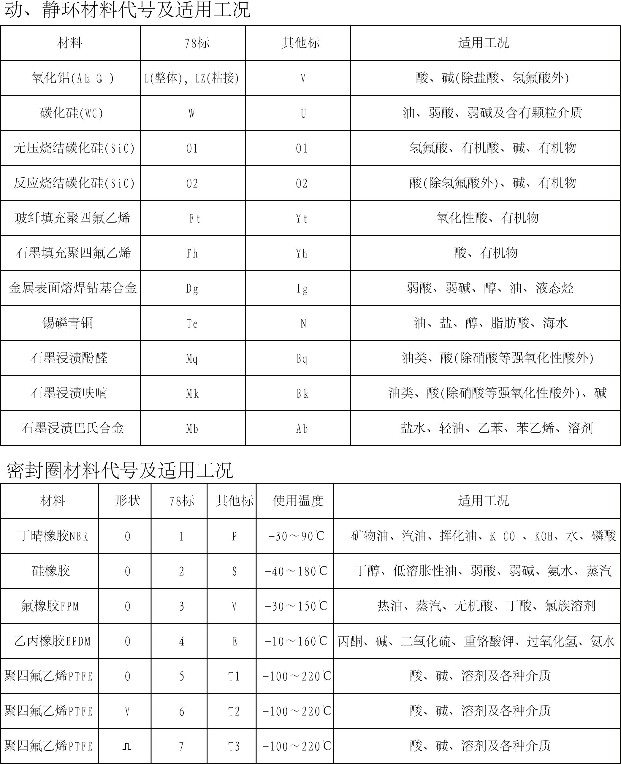   205.206.207型压力容器大气平衡型轴向双端面机械密封图2